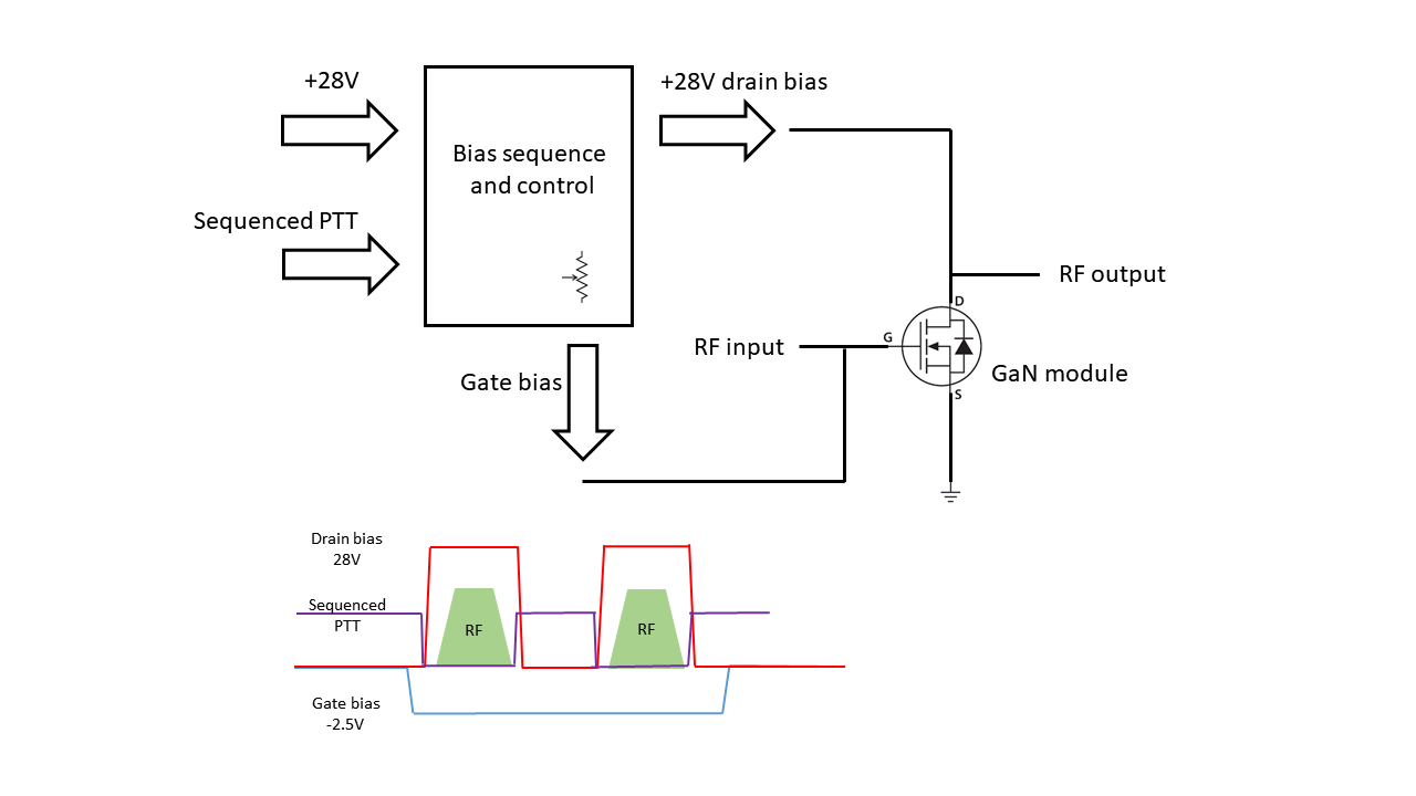 10 GHz GaN bias sequence
