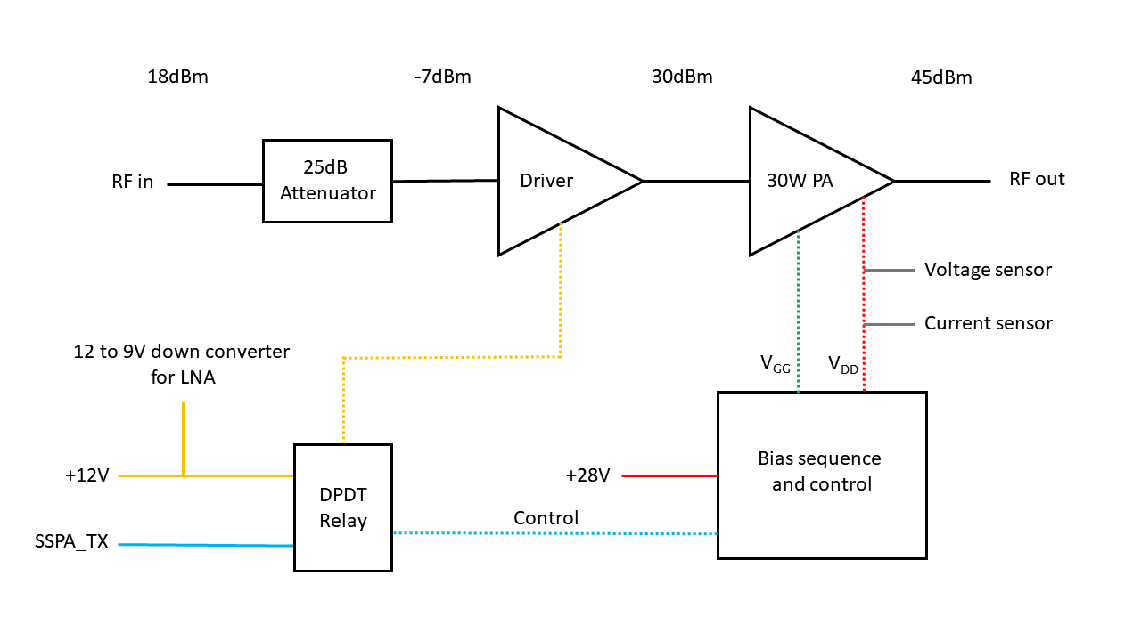 10 GHz GaN feedtray integration