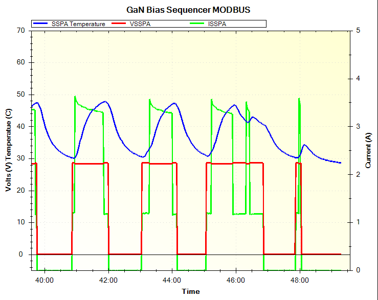 GaN PA soak test