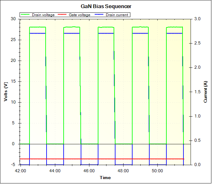 GaN Bias DC load test