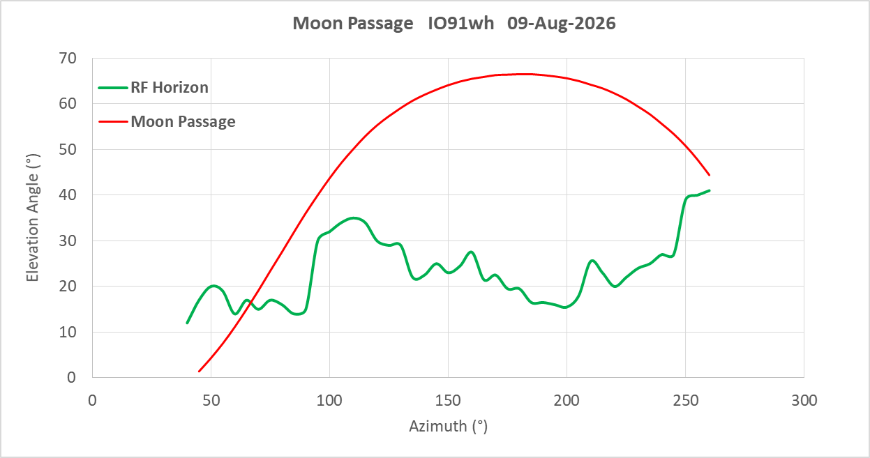 Moon passage 09-Aug-2026